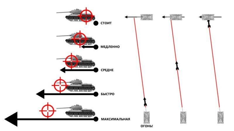 Стрельба на упреждение в World of Tanks