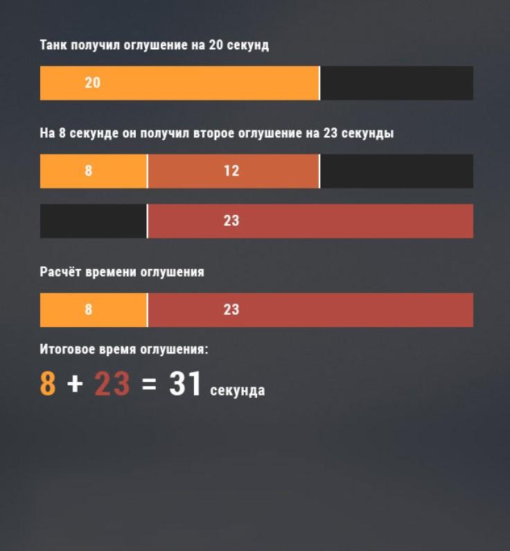 Ребаланс САУ [Арты]: изменение параметров оглушения