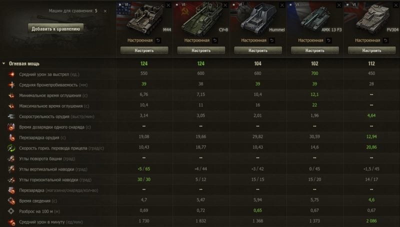 Лучшие танки 6 уровня в World of Tanks