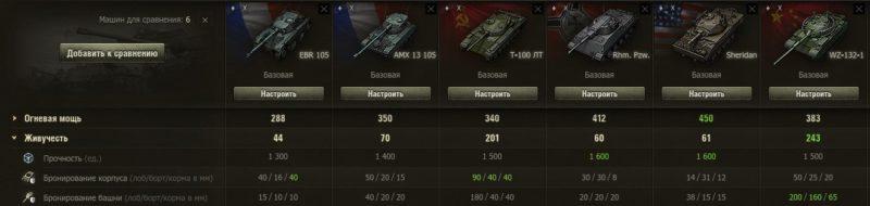 Panhard EBR 105 — французский легкий танк 10 уровня в World of Tanks