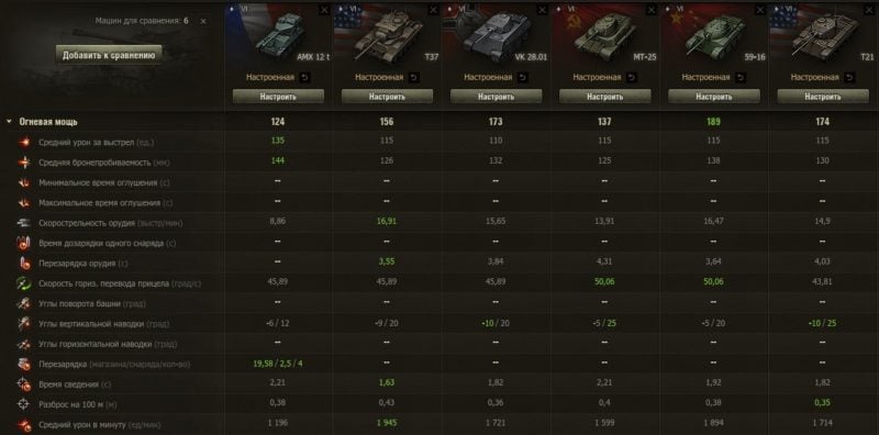 Лучшие танки 6 уровня в World of Tanks