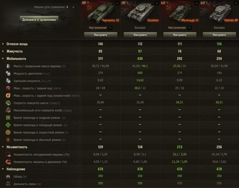 Черчилль III —премиумный советский тяжелый танк 5 уровня в World of Tanks.