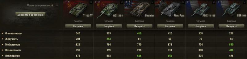 Как играть на легких танках в World of Tanks