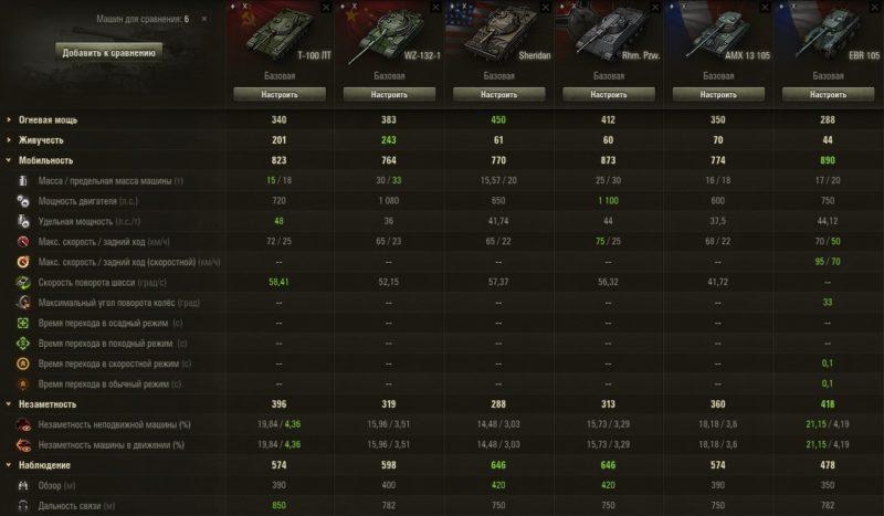 Как играть на легких танках в World of Tanks