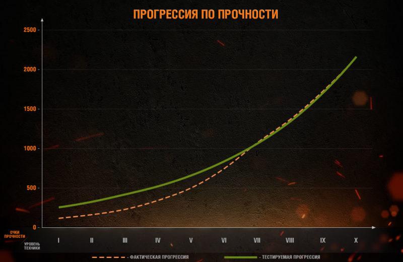 Переработка снарядов в World of Tanks