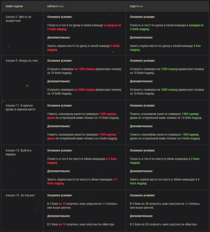 Обновление 1.6: изменения ЛБЗ