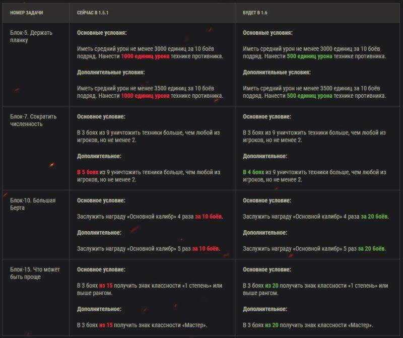Обновление 1.6: изменения ЛБЗ