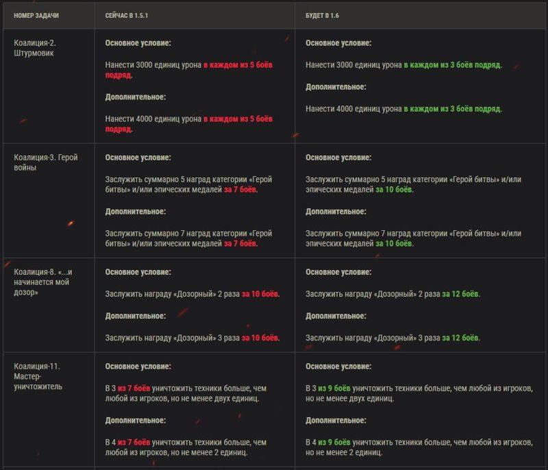 Обновление 1.6: изменения ЛБЗ