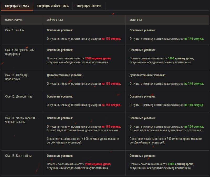 Обновление 1.6: изменения ЛБЗ