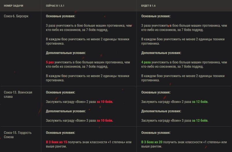Общий тест обновления 1.6 в World of Tanks