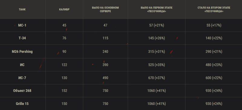 Переработка снарядов в World of Tanks. Второй этап