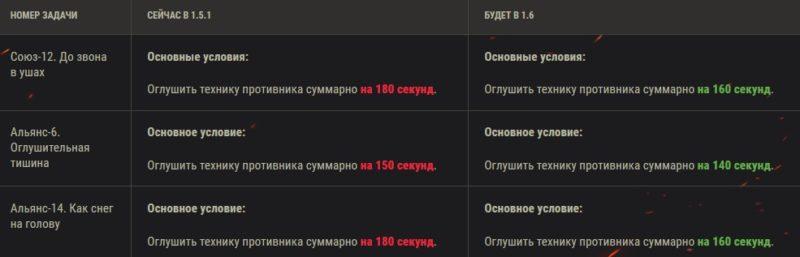 Общий тест обновления 1.6 в World of Tanks