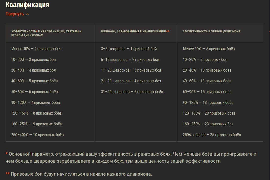Шансы на скины в ранговом бою. Начисление призов. Ранговый бой шансы на скины. Какие модификаторы будут в ранговом бое в БС. Бойцы на все карты для рангового боя.