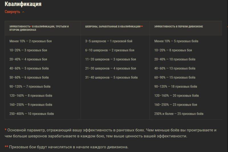 Второй сезон Ранговых боев в World of Tanks
