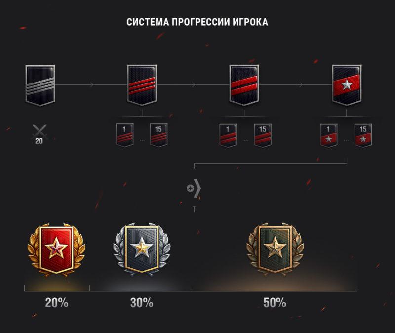 Второй сезон Ранговых боев в World of Tanks