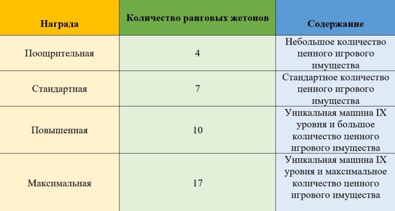 Второй сезон Ранговых боев в World of Tanks