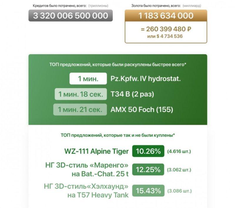 Черный рынок в WoT 2020: развеиваем слухи, только факты
