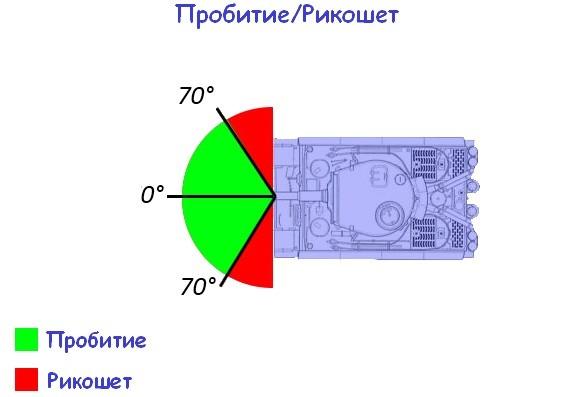 Правило 3-х калибров в WoT: миф или реальность?