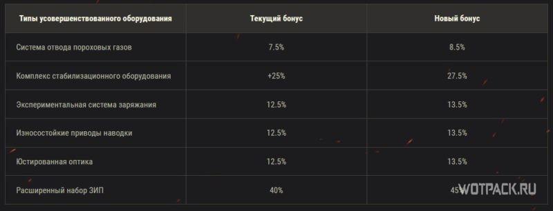 Новое оборудование 2.0 в WoT