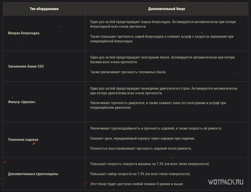 Новое оборудование 2.0 в WoT