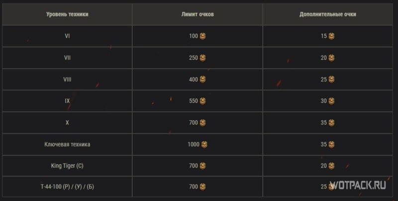 Второй сезон Боевого пропуска в WoT: что изменилось и новые награды
