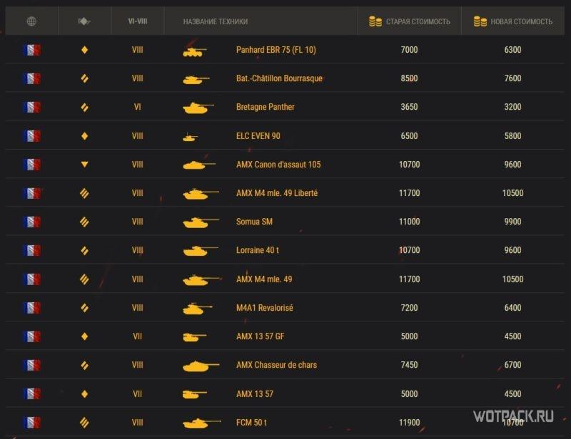 новые цены на прем танки WoT