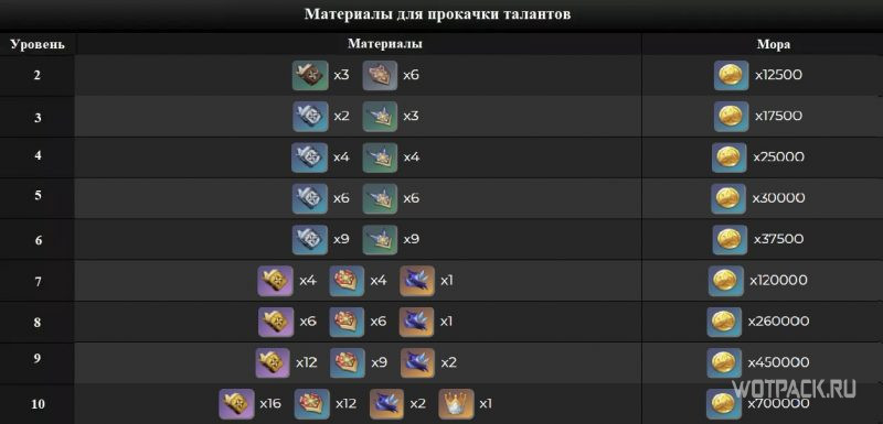 Сколько книг нужно для прокачки талантов genshin