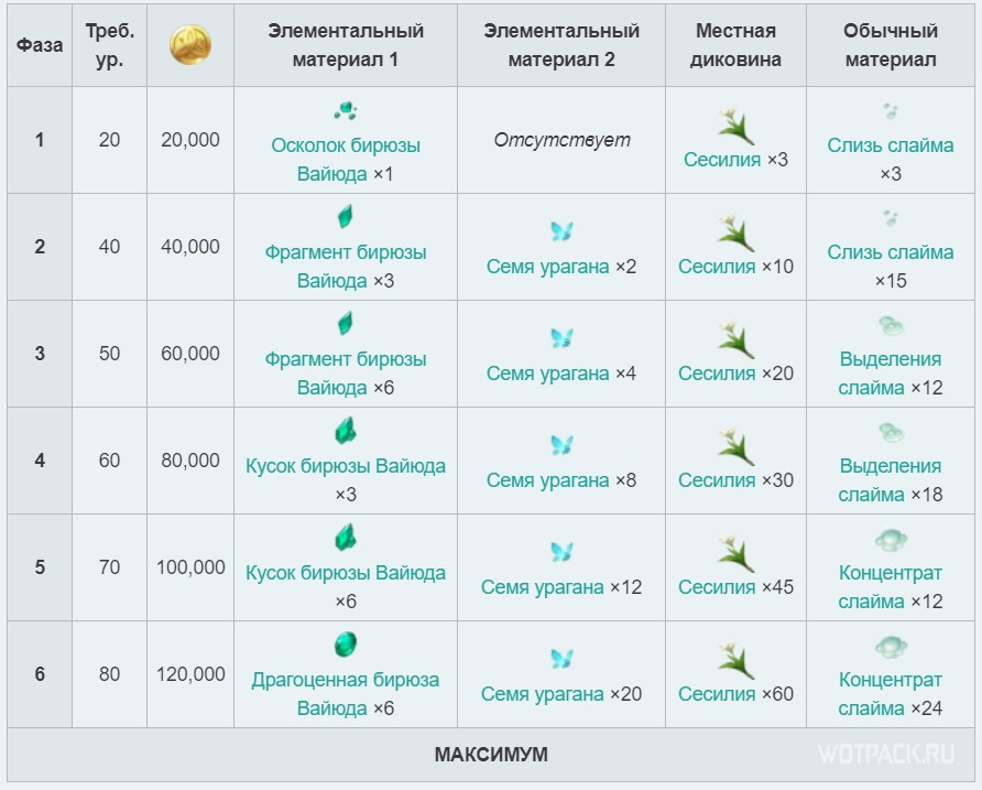 Гистолоджи гайд. Прокачка Венти Genshin. Венти прокачка материалы. Венти ресурсы для прокачки. Венти билд.