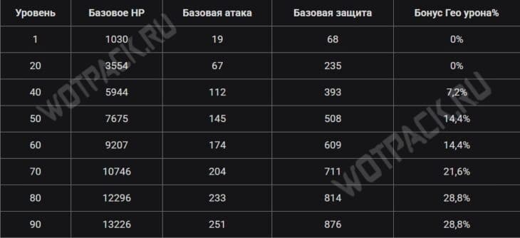 Альбедо в Genshin Impact: лучший билд и гайд по отрядам