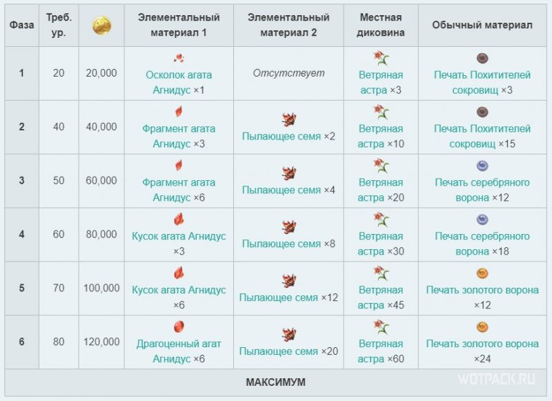 Сколько свитков надо на таланты raid