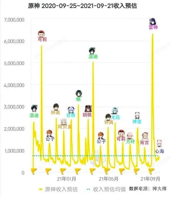 Статистика покупки баннеров событий персонажа в Genshin Impact