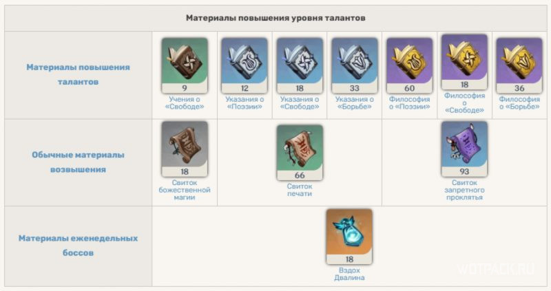 Названия материалов для прокачки талантов Анемо Путешественников Genshin Impact