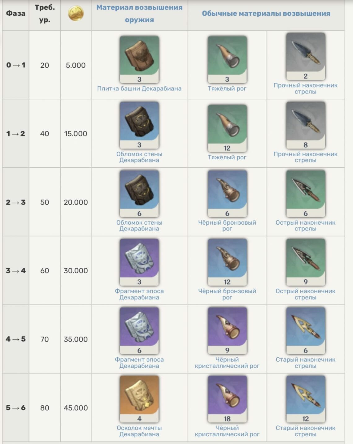 The Stringless in Genshin Impact - who is it for and how to get it [guide]