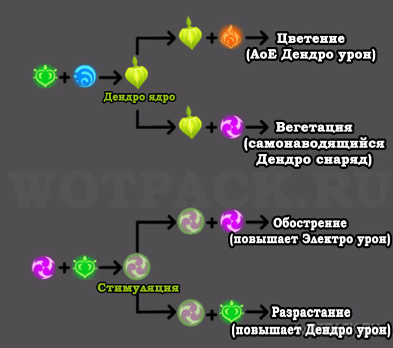 Многоступенчатый принцип реакций