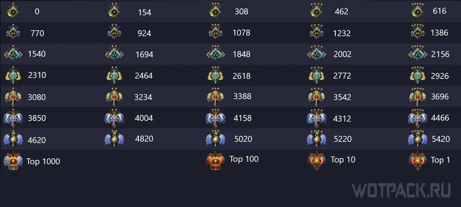 Ranks and MMR in Dota 2 how to look and increase in 2023