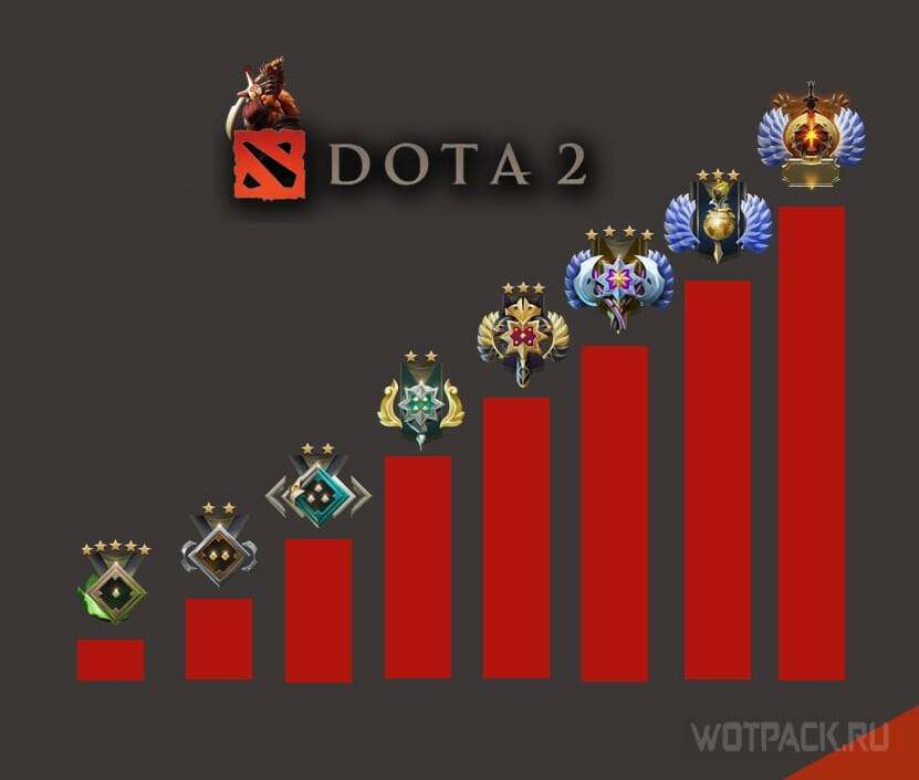 Rangos Y MMR En Dota 2 C mo Lucir Y Aumentar En 2026