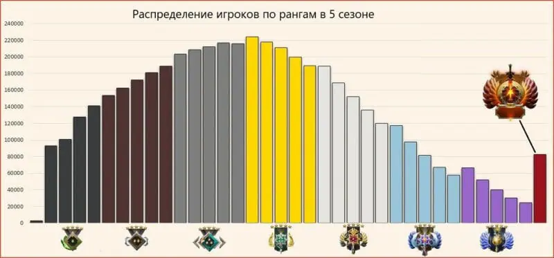 максимальный ммр в доте 2