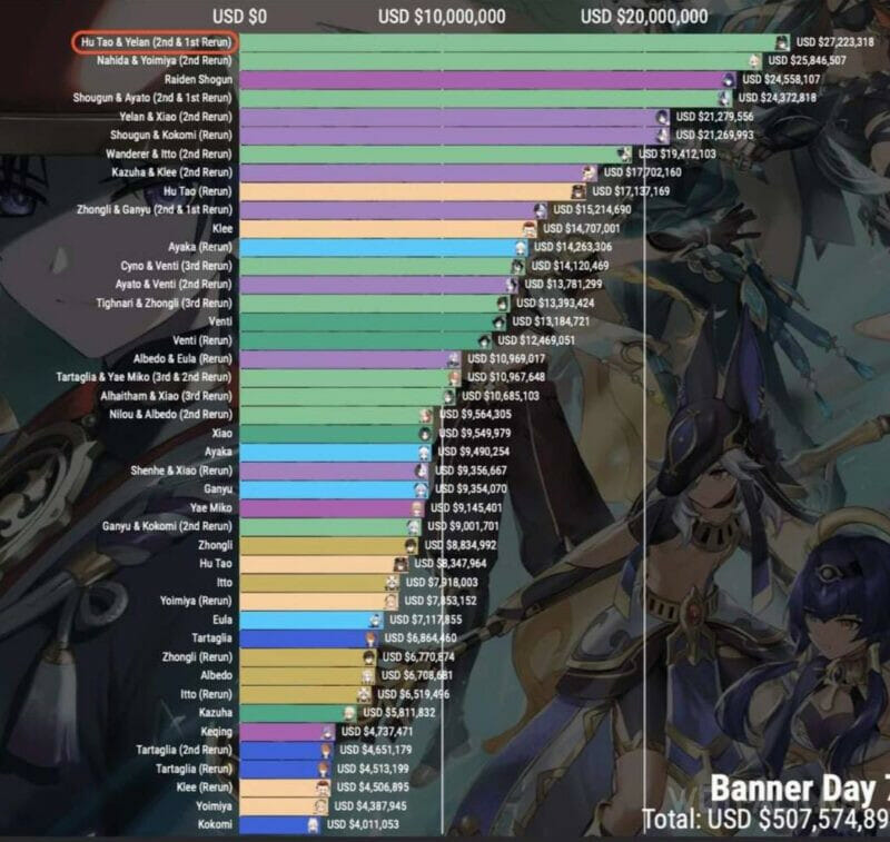 Баннер Ху Тао и Е Лань в Genshin Impact может стать рекордным по прибыли