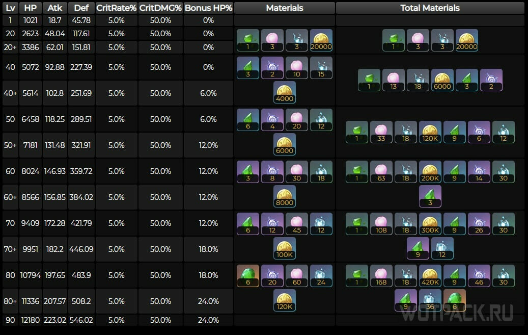 Leveling Kirara in Genshin Impact: Ascension and Talent Materials