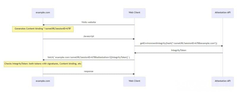 Что такое Web Integrity API