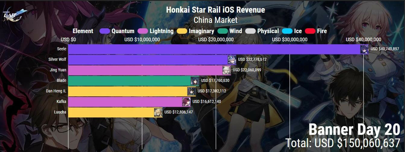 Dan Heng IL banner revenue : r/HonkaiStarRail