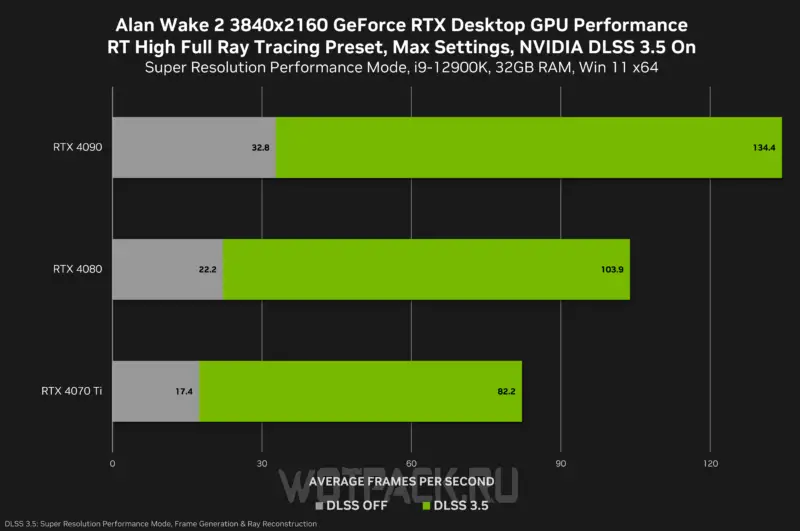 Optimální nastavení grafiky pro Alan Wake 2: jak zvýšit FPS a odstranit zpoždění