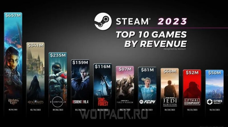 Назвали 10 самых прибыльных игр в Steam за 2023 год