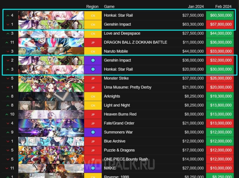 Honkai: Star Rail догнал Genshin Impact по доходу в феврале