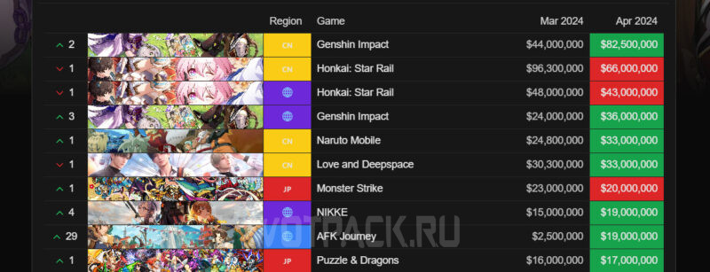 Genshin Impact вернул первенство по доходам с мобильных игр в апреле