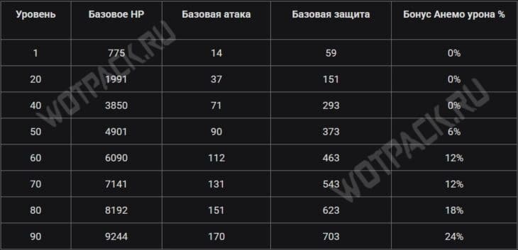 Сахароза в Genshin Impact: сборка билда и гайд по отрядам