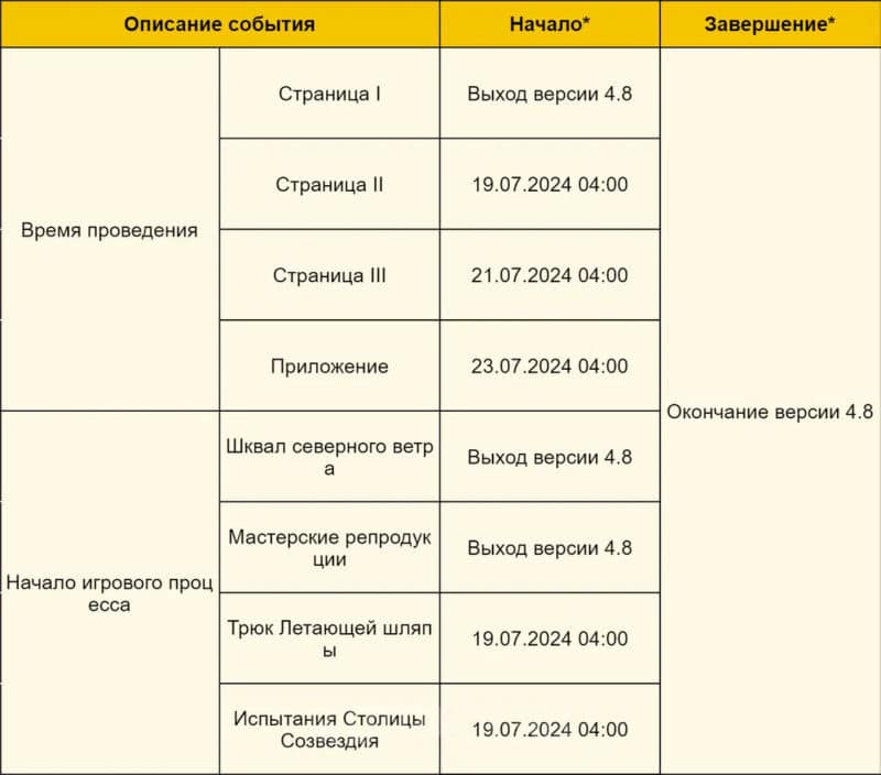 Расписание открытия этапов события "Лето! Драконы? Сказка!"