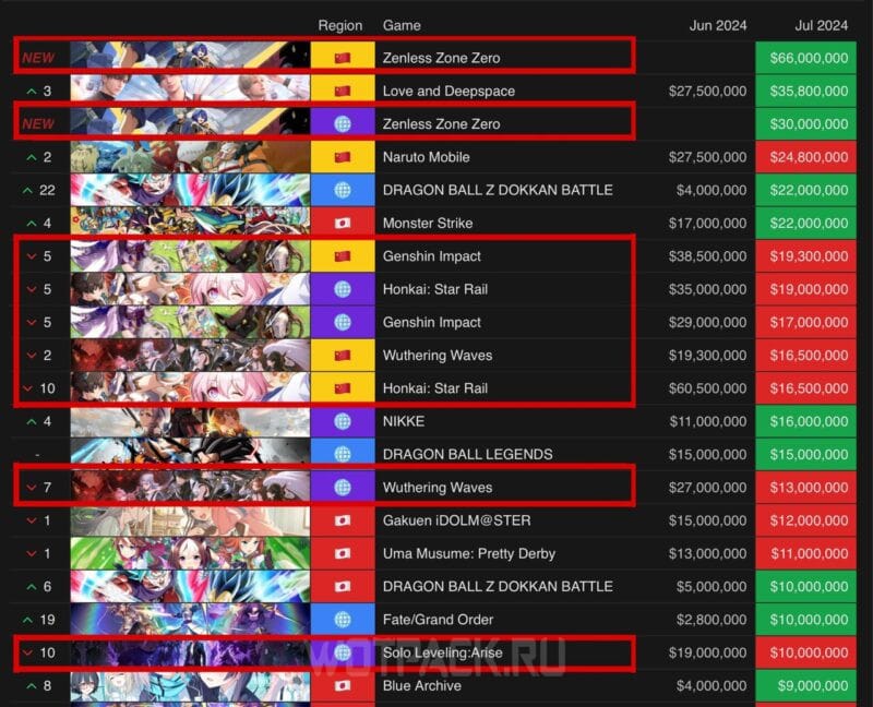 ZZZ потеснила Genshin Impact, HSR и WuWa по доходу за июль