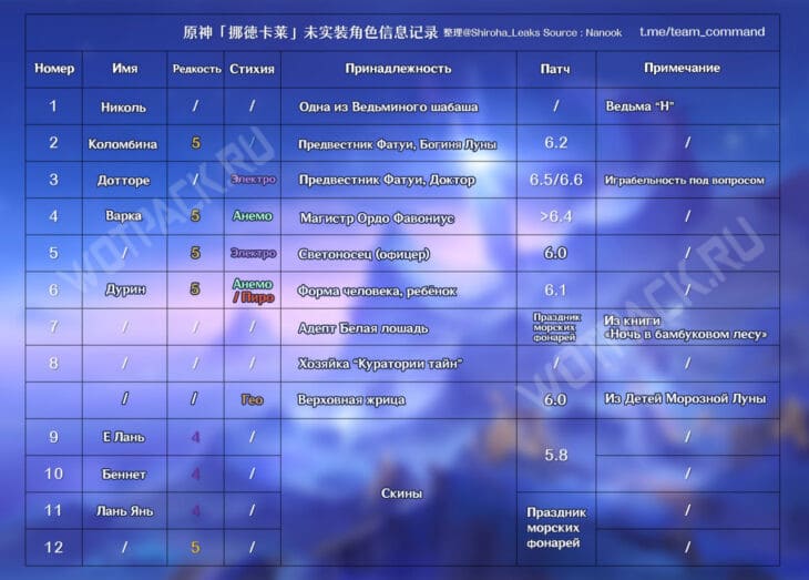 Genshin Impact: расписание баннеров 2025