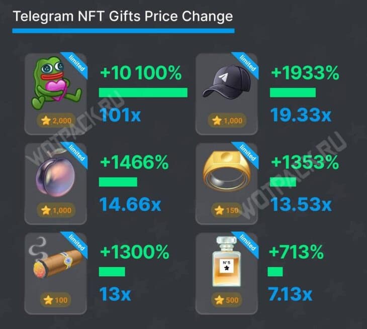 Подарки в ТГ: как продать, купить и заработать на Telegram Gifts